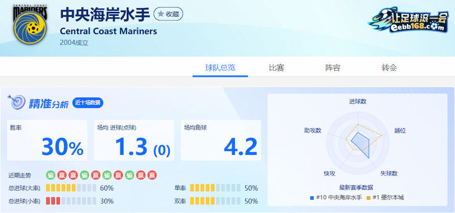 中央海岸水手近10场得失分数据分析