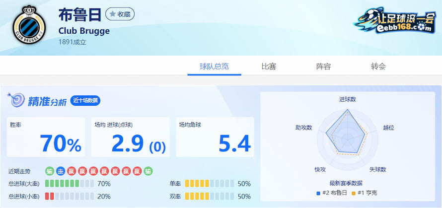 布鲁日近10场得失分数据分析