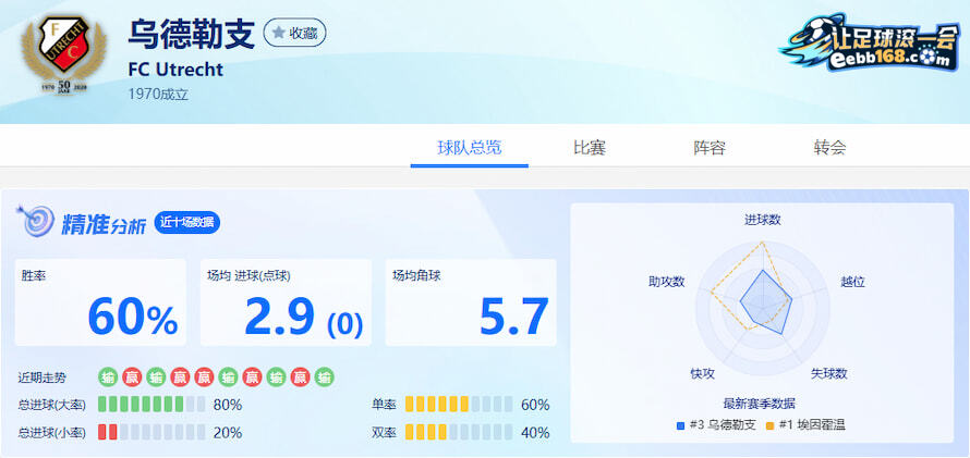 乌德勒支近10场得失分数据分析