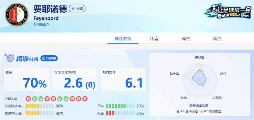 费耶诺德近10场得失分数据分析