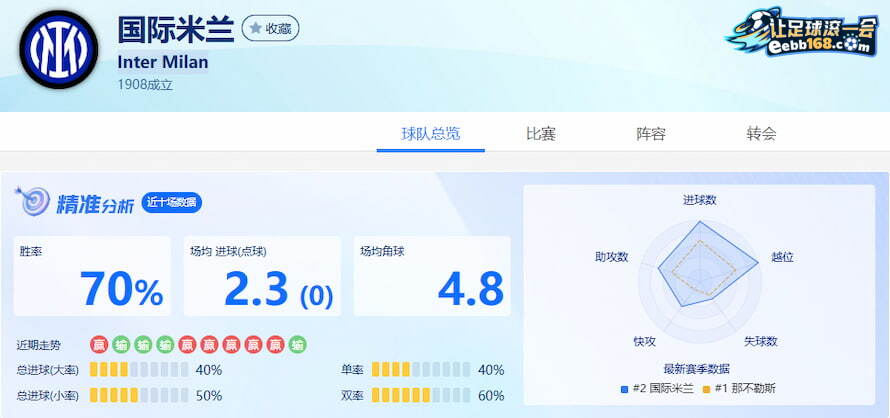 国米队近10场得失分数据分析