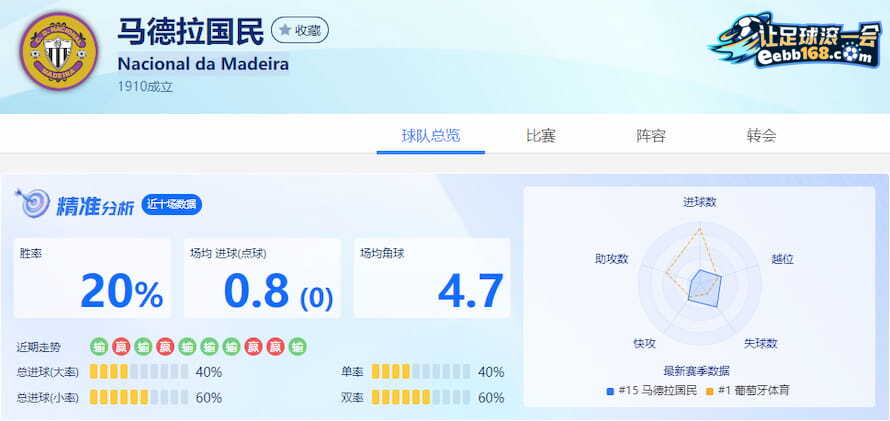 马德拉国民近10场得失分数据分析