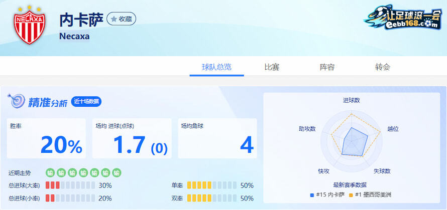 内卡萨近10场得失分数据分析