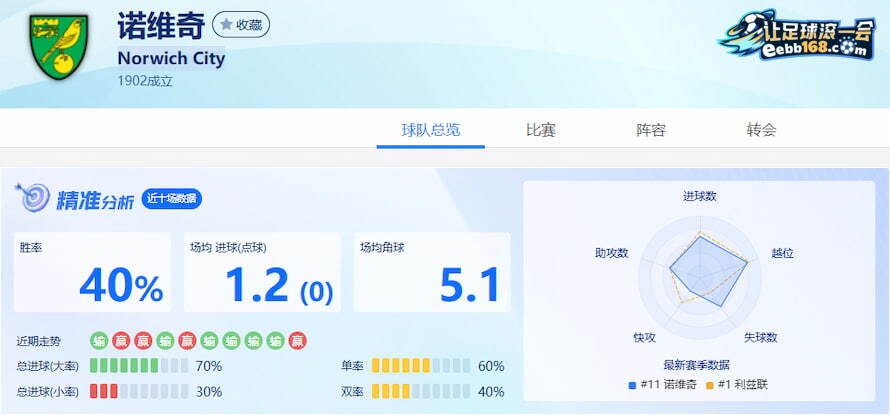 诺维奇队近10场得失分数据分析