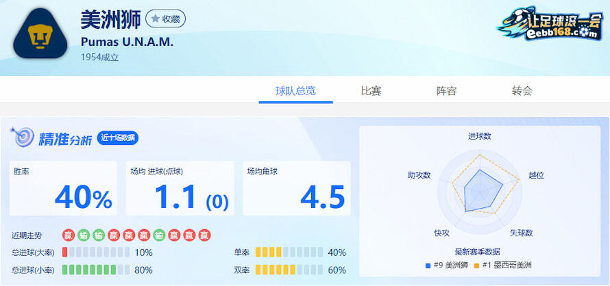 美洲狮队近10场得失分数据分析