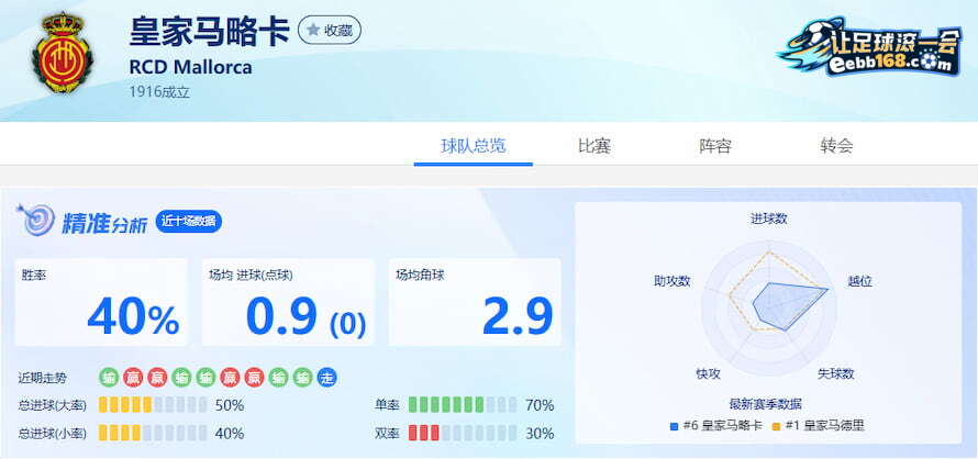 皇家马略卡近10场得失分数据分析