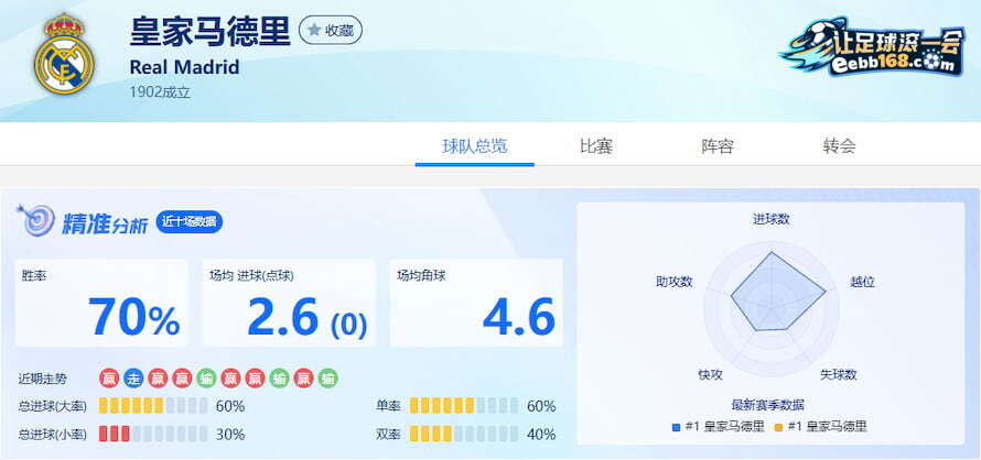 皇家马德里近10场得失分数据分析