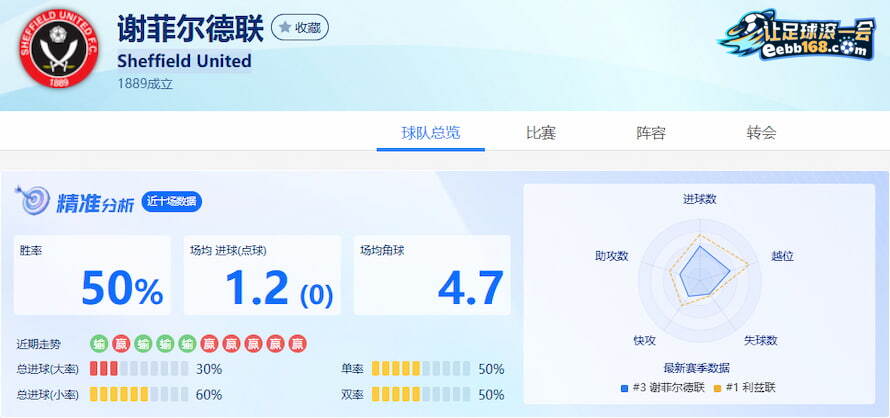 谢菲尔德联近10场得失分数据分析