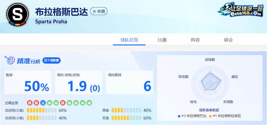 布拉格斯巴达队近10场得失分数据分析