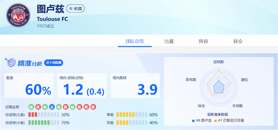 图卢兹队近10场得失分数据分析
