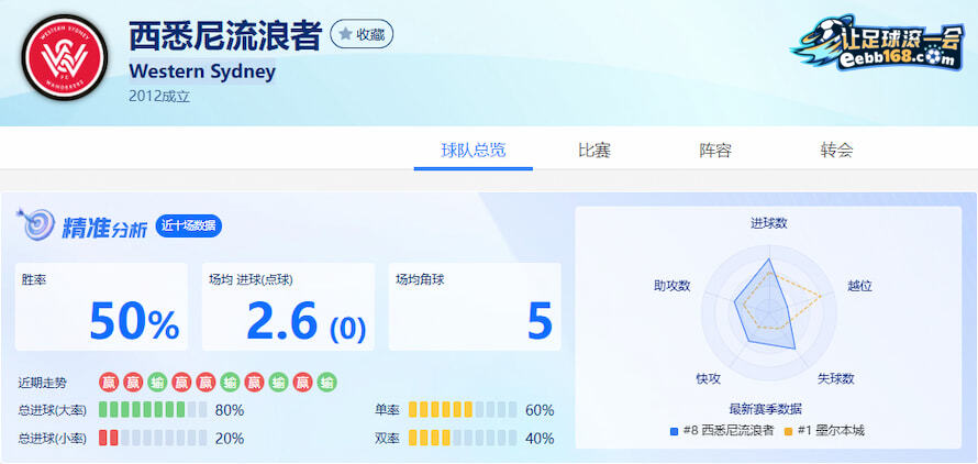 西悉尼流浪者近10场得失分数据分析