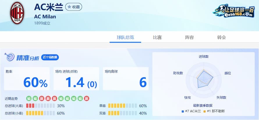AC米兰队近10场数据分析