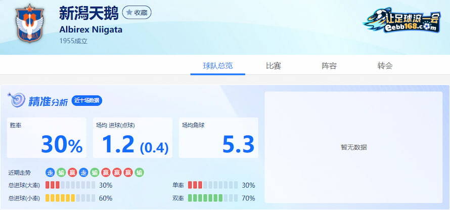 新潟天鹅队近10场数据分析