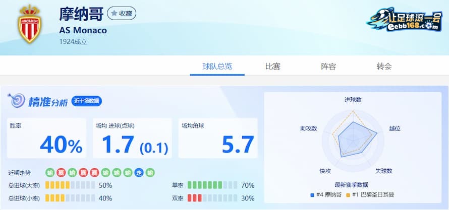 摩纳哥队近10场数据分析