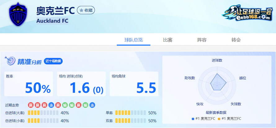 奥克兰FC近10场数据分析