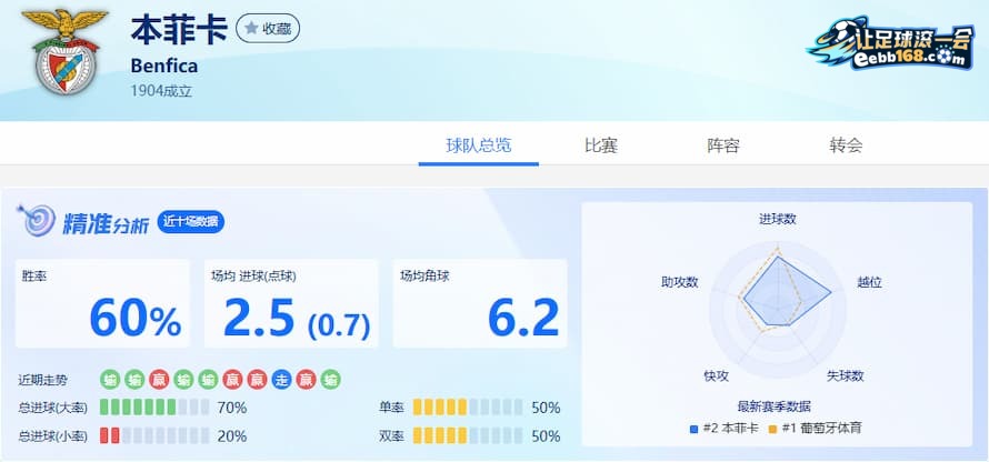 本菲卡队近10场数据分析