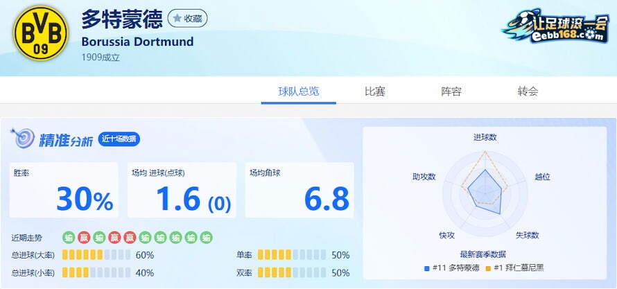 多特蒙德队近10场数据分析