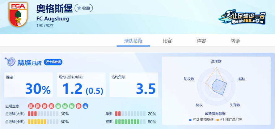 奥格斯堡队近10场数据分析