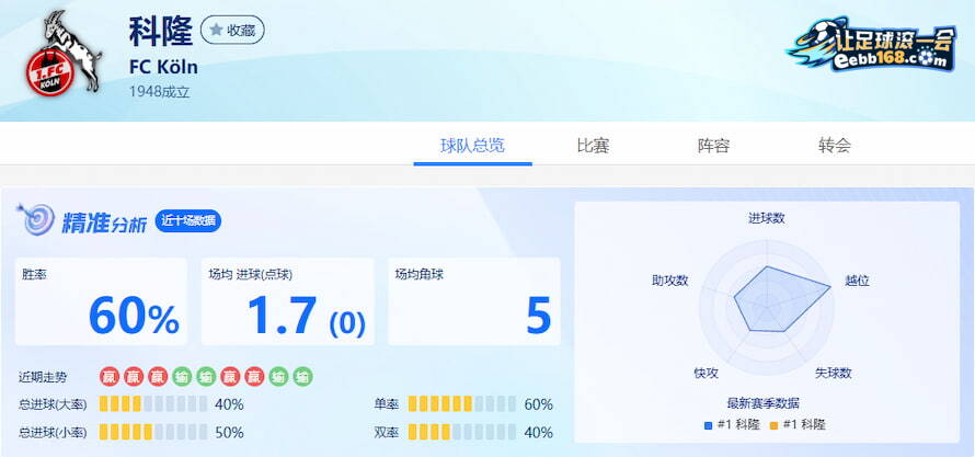 科隆队近10场数据分析