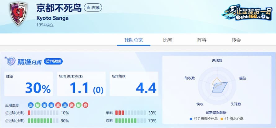 京都不死鸟队近10场数据分析