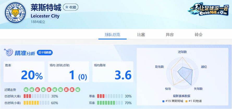 莱斯特城队近10场数据分析