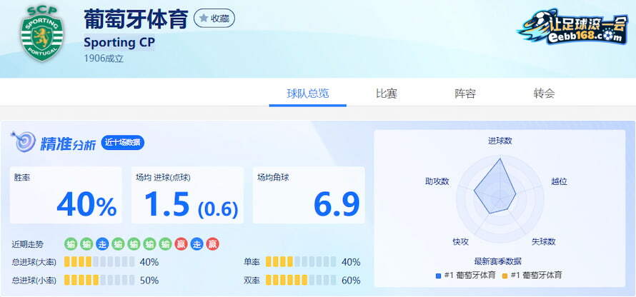 葡萄牙体育队近10场数据分析