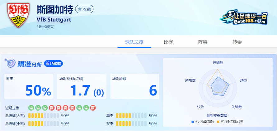 斯图加特队近10场数据分析