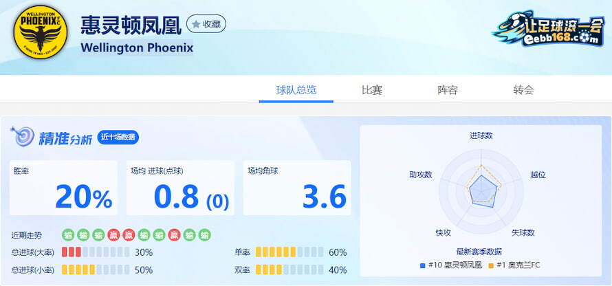 惠灵顿凤凰队近10场数据分析