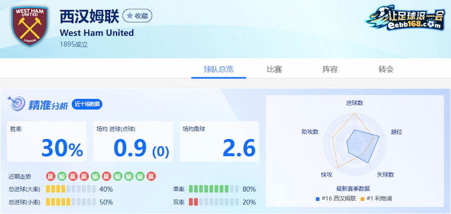 西汉姆联队近10场数据分析