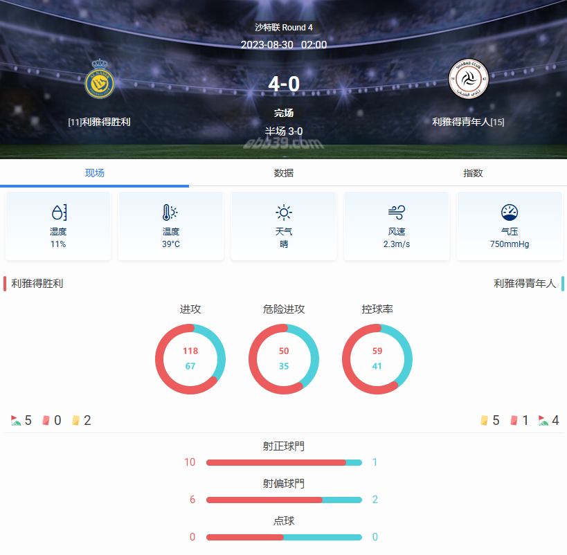利雅得胜利4-0青年人