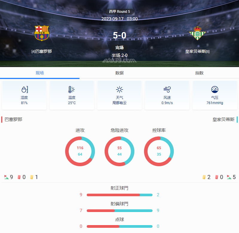 巴萨五球大胜皇家贝蒂斯