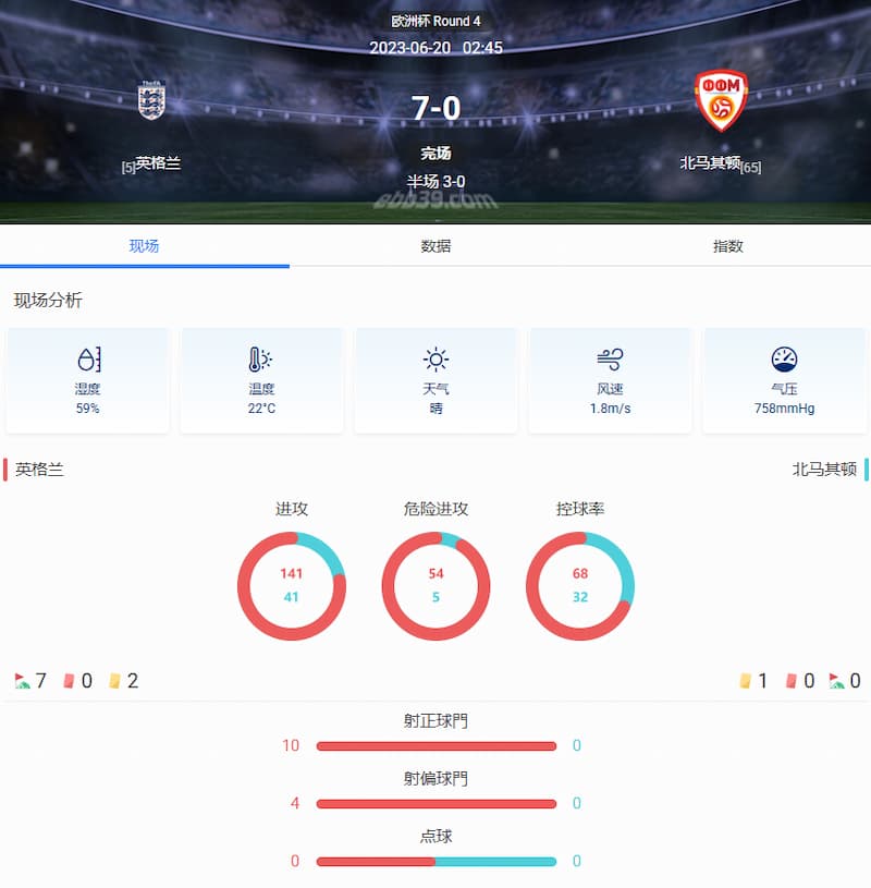 英格兰7-0横扫北马其顿