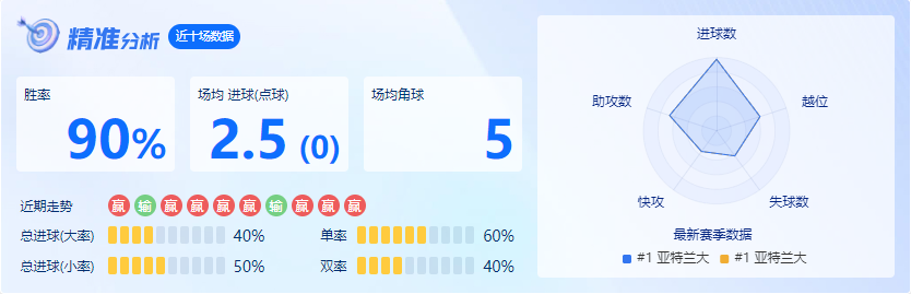 亚特兰大近10场数据分析