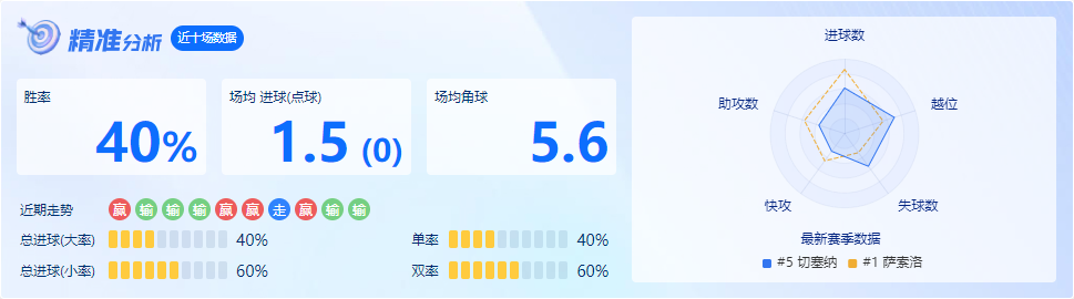 切塞纳近10场数据分析