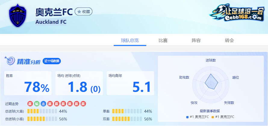 奥克兰FC近9场得失分数据分析
