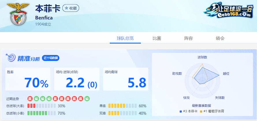 本菲卡队近10场得失分数据分析