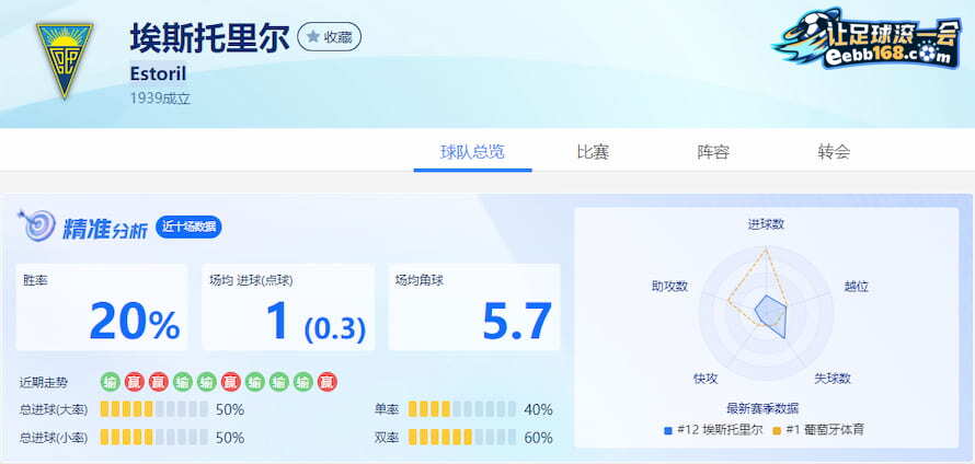 埃斯托里尔队近10场得失分数据分析