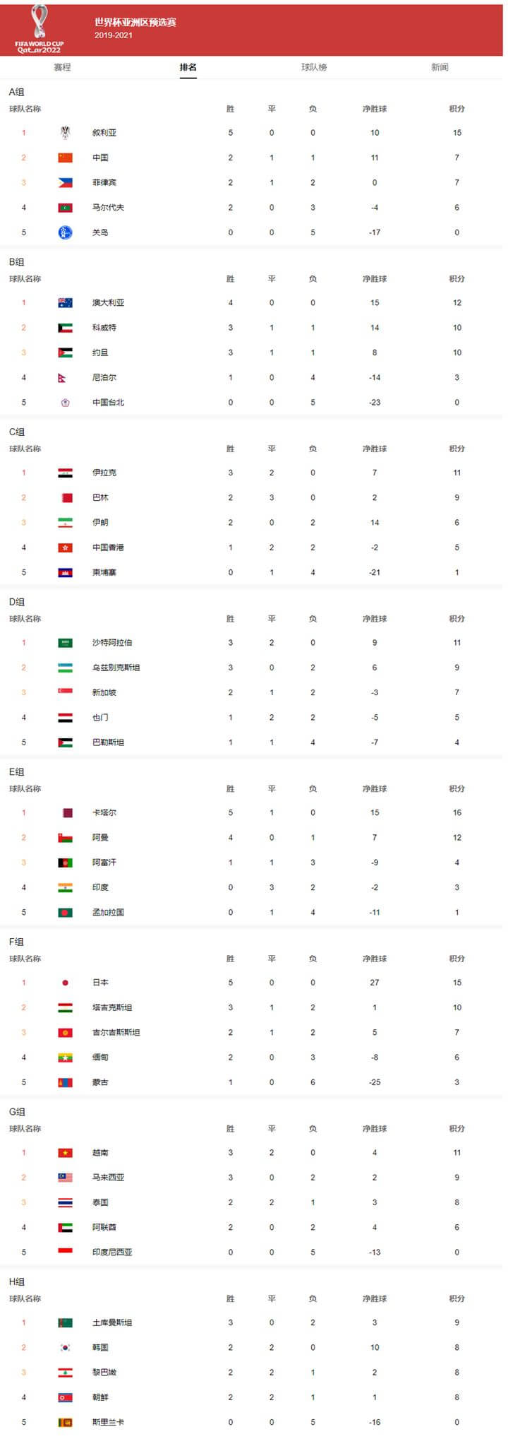 世界杯亚洲区40强赛赛程出炉!国足对手实力由弱至强!