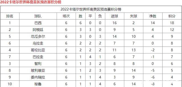 世界杯南美区预选赛积分榜：巴西万中选一，阿根廷曾最后一轮出线