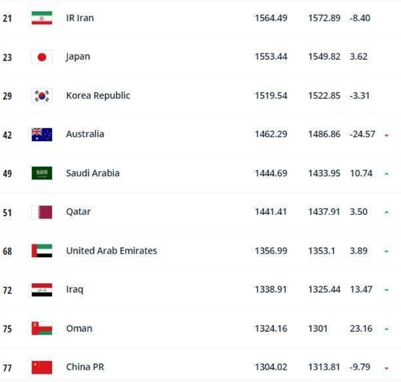 世界杯足球预赛中国男足输到麻木？排名被阿曼队超车，沦亚洲笑柄？