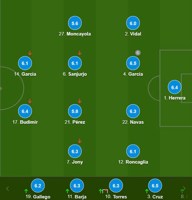 奥萨苏纳球员评分
