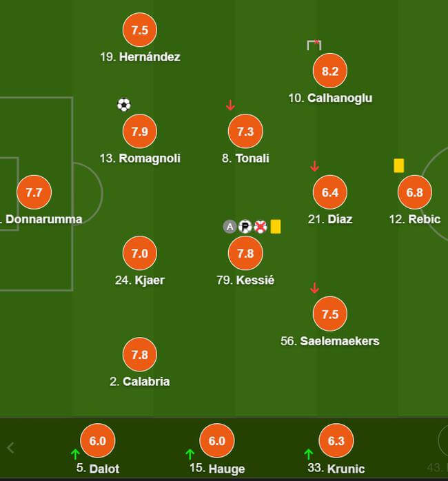 AC米兰队员评分
