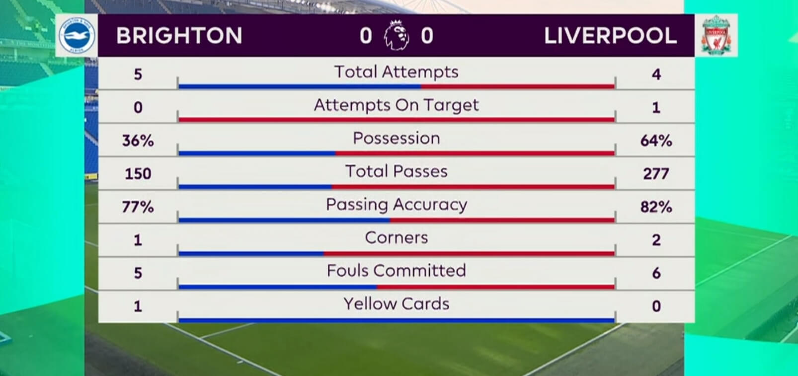 利物浦客场挑战布莱顿